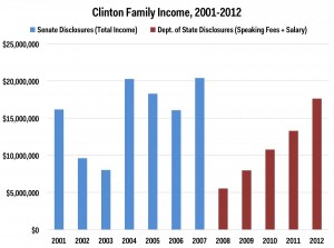 Venituri familia Clinton
